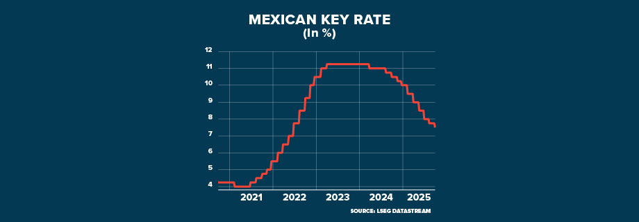ECI MEXICO Central Bank Cuts GRAPHIC 920x320