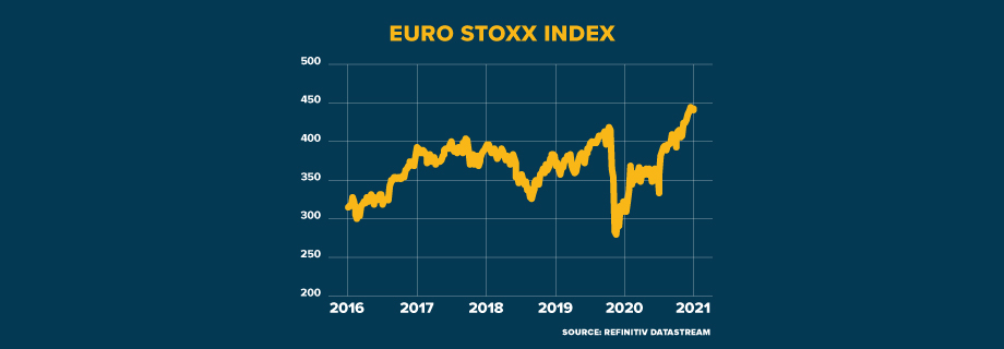 Euro Stoxx Index