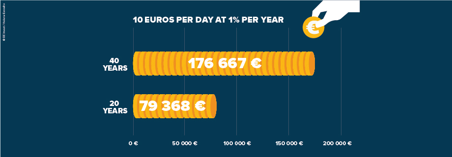 10 Euros per day at a rate of 1% per year