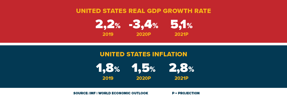 Graphic: USA GDP Growth Rate by IMF – World Economic Outlook    