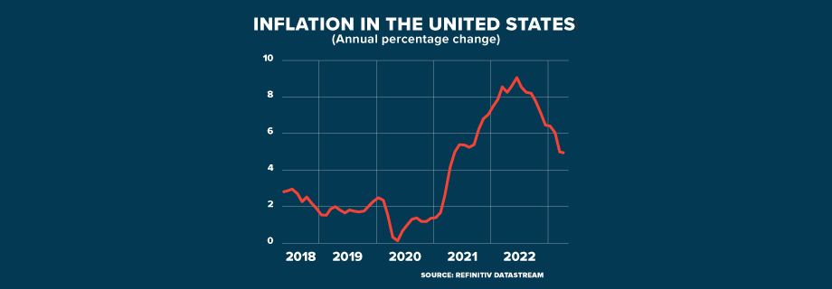 ECI EUA INFLATION DECREASE GRAPHIC 920x320