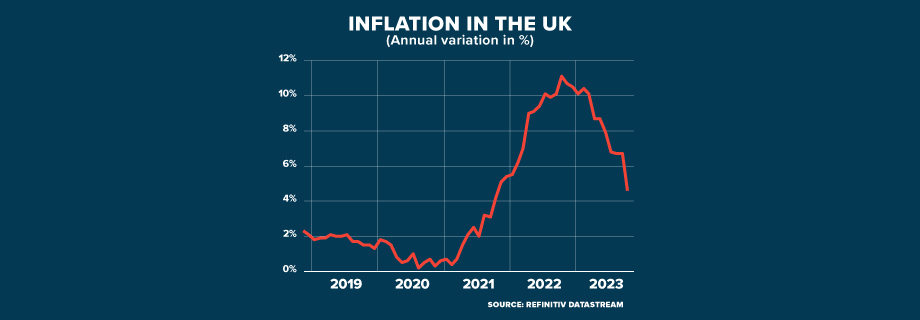 ECI UK INFLATION FALLING SHARPLY GRAPHIC 920x320