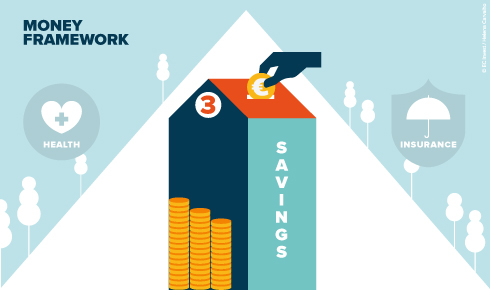 Taking control of your money by investing it without risks and adding some revenue can be quite challenging, though It's possible. Savings is the third level of EC Invest's Money Framework. 