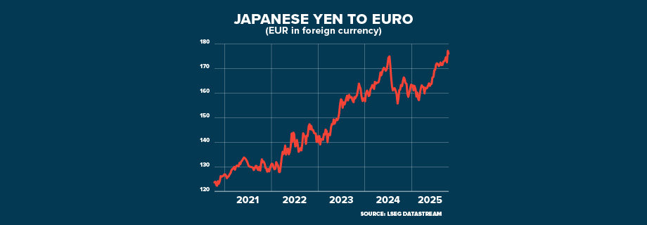 ECI JAPAN Sharp Decline Yen GRAPHIC 920x320