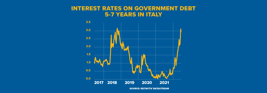 Interest rates on government debt 5-7 years in Italy