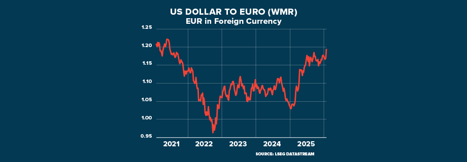 ECI USA Weakening Dollar GRAPHIC 920x320