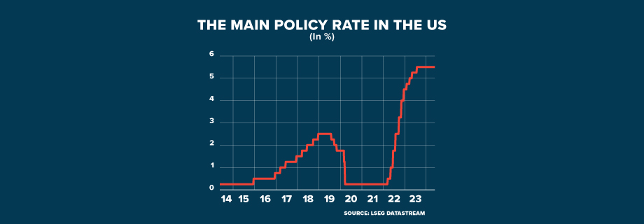 ECI US FED KEEP RATES HIGH GRAPHIC 920x320