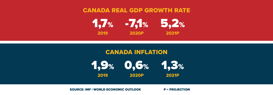 Canada real GDP Growth Rate and Inflation.