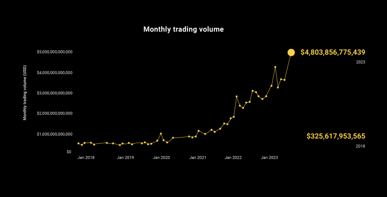 Exnesss trading volume graph