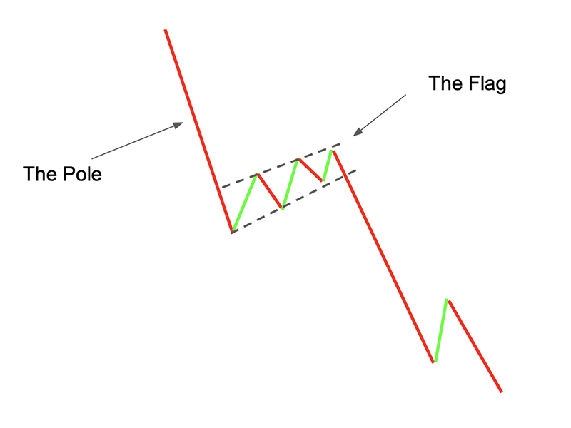 Mô hình tam giác Triangle Đặc điểm  cách giao dịch