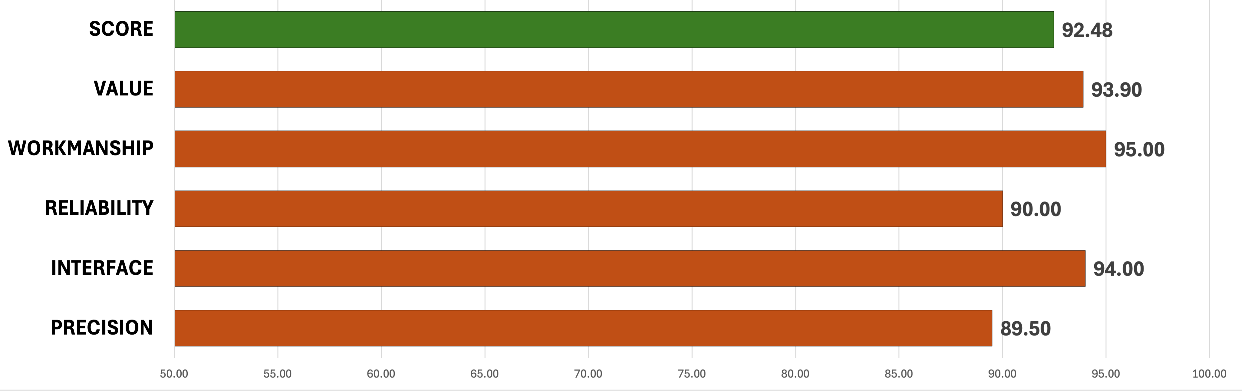 Chart showing overall scores for the Springfield Armory Boundary Carbon rifle.