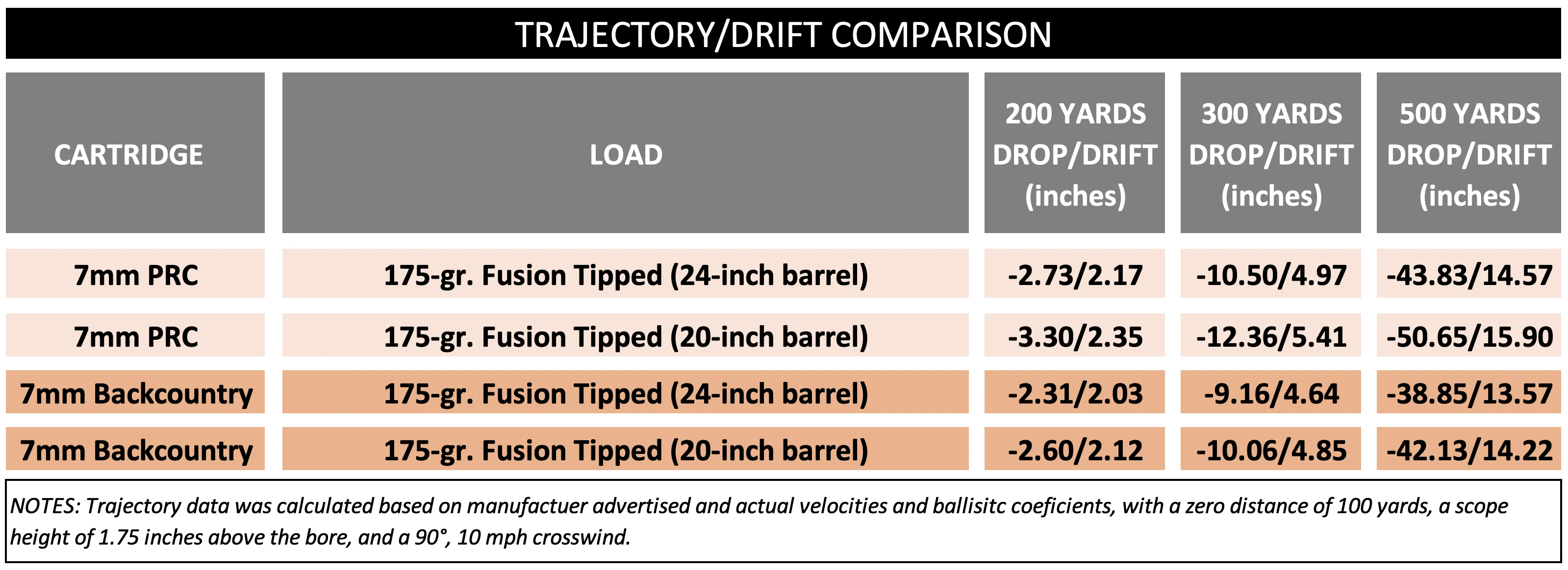Chart showing trajectory comparison of 7mm PRC vs 7mm Backcountry.