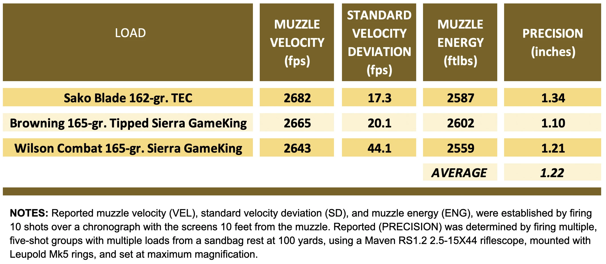 Chart showing the precision test results for the Sako 90A Adventure rifle.