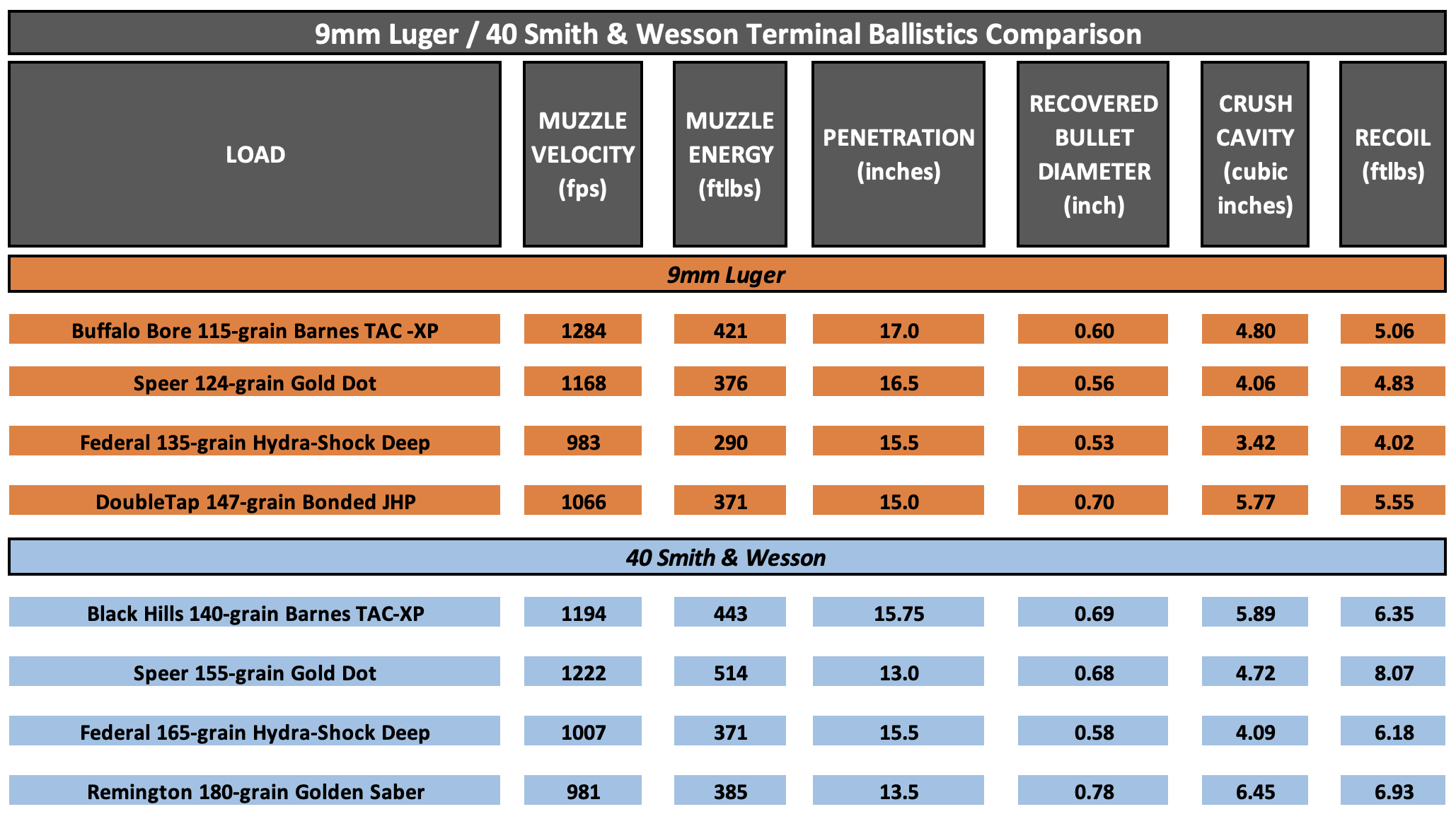 Chart showing the ballistics of the 9mm vs 40 S&amp;W