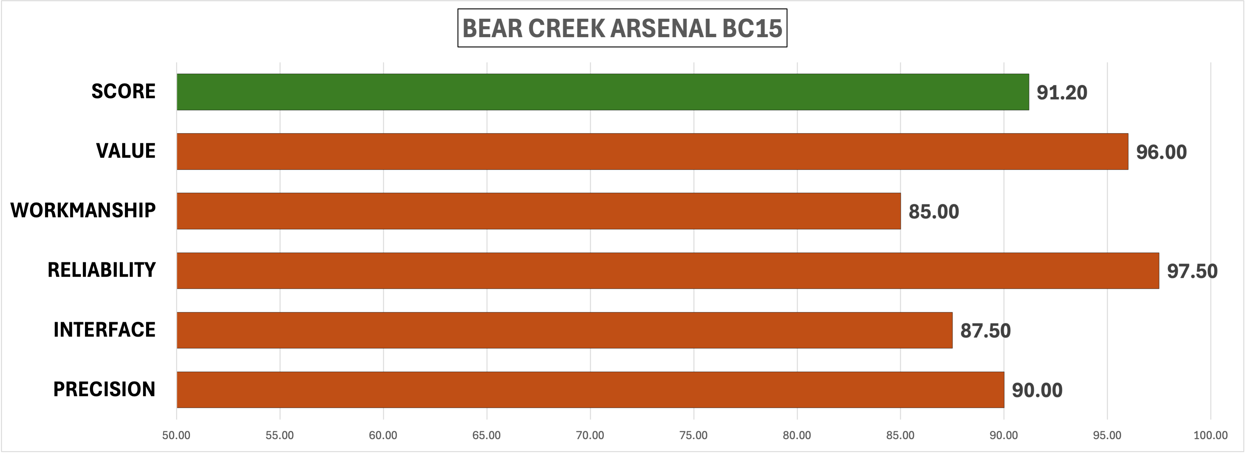 Chart showing scores for the Bear Creek Arsenal BC15 rifle. 