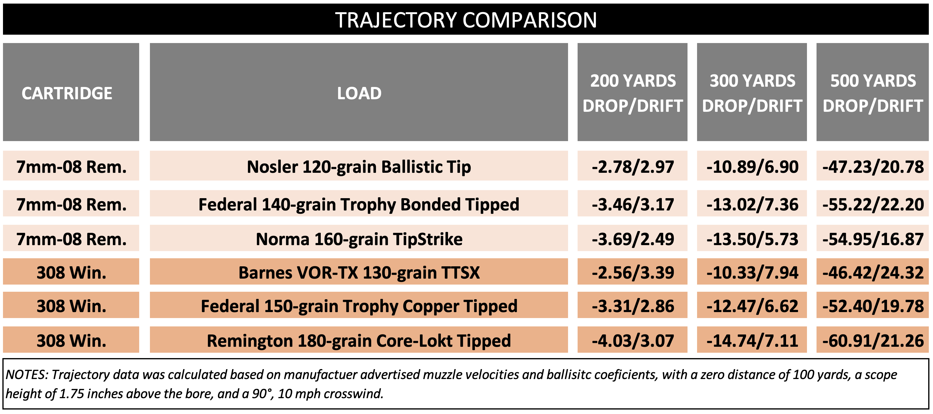 Chart showing trajectory and wind comparison of 7mm 08 vs 308 Winchester