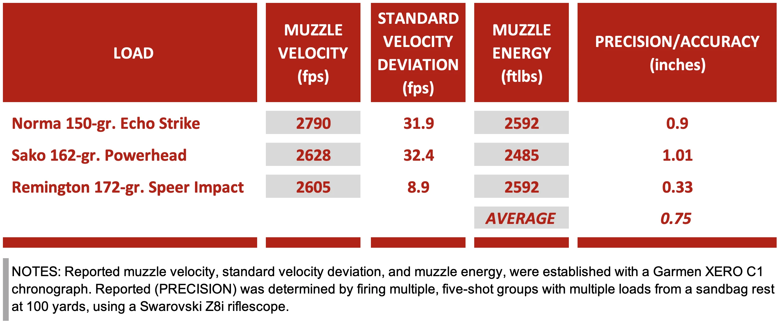 Chart showing accuracy of the Savage 110 Ultralite with three different loads. 