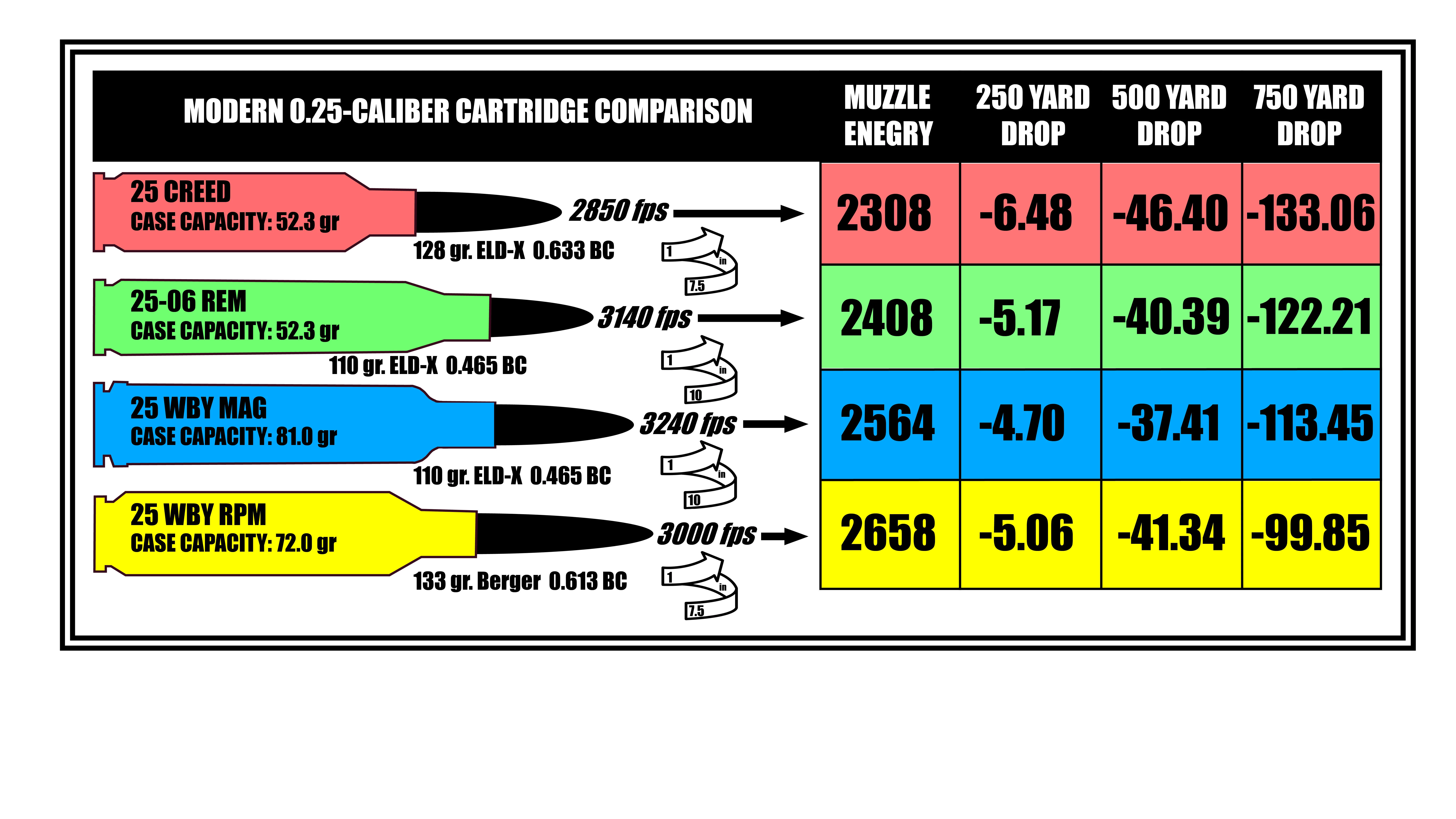 A detailed ballistics chart comparing 0.25-caliber cartridges. 