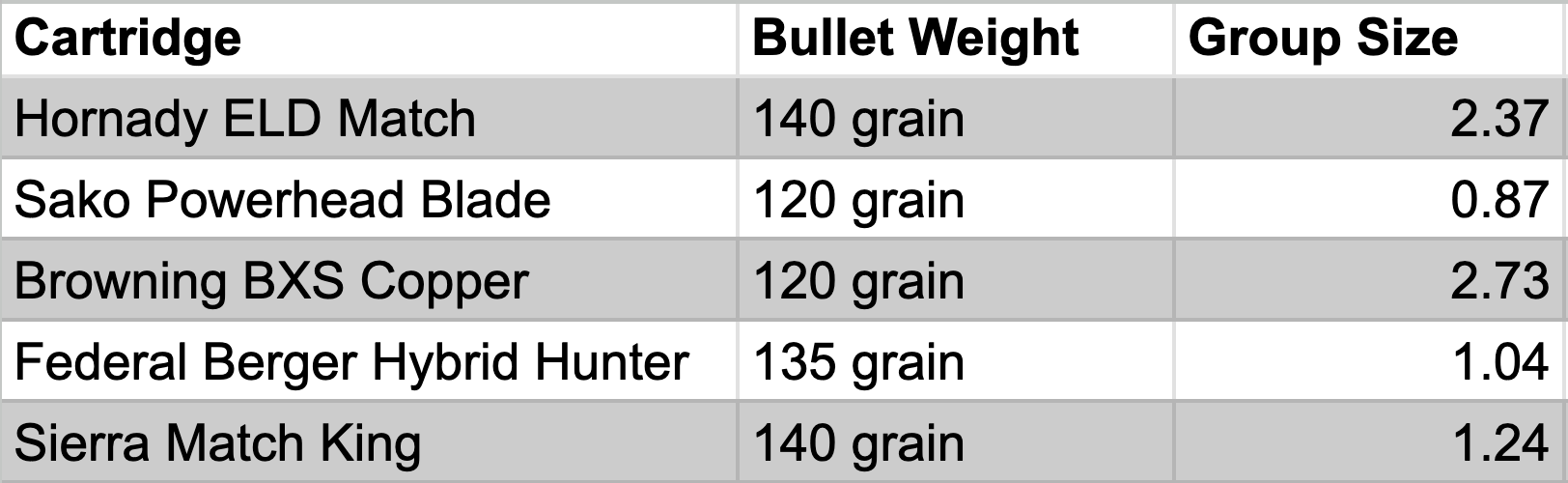 Table showing the precision result of the Browning X-Bolt 2 Competition Target Lite rifle. 