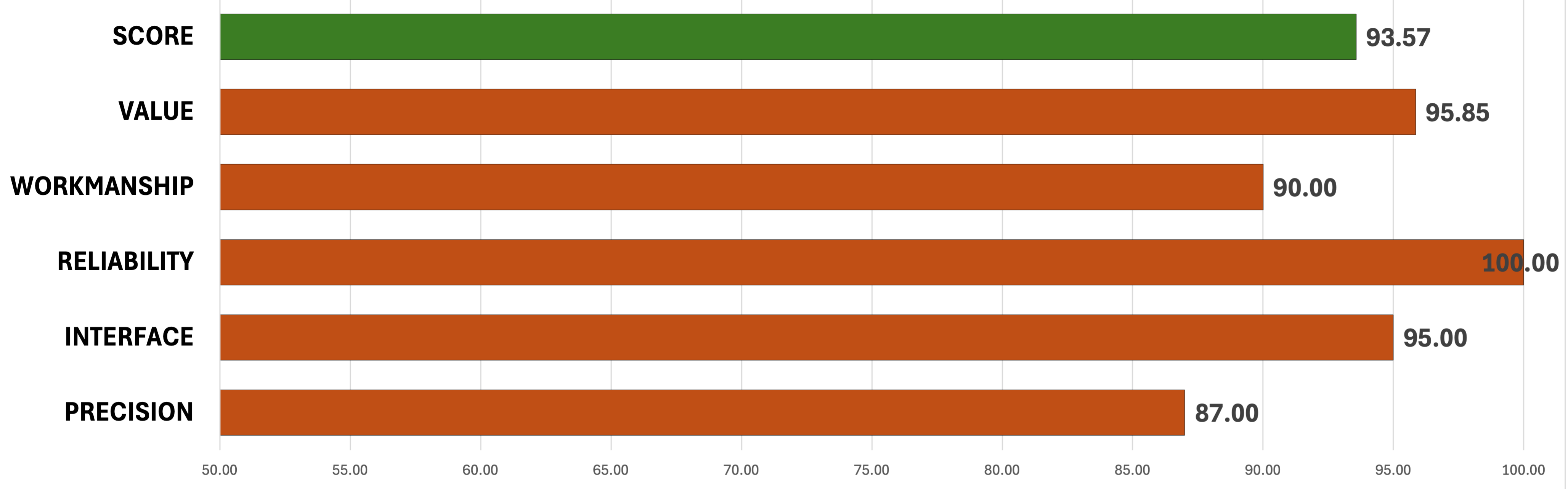 Chart showing the overall scores of the Stag Arms Pursuit rifle. 