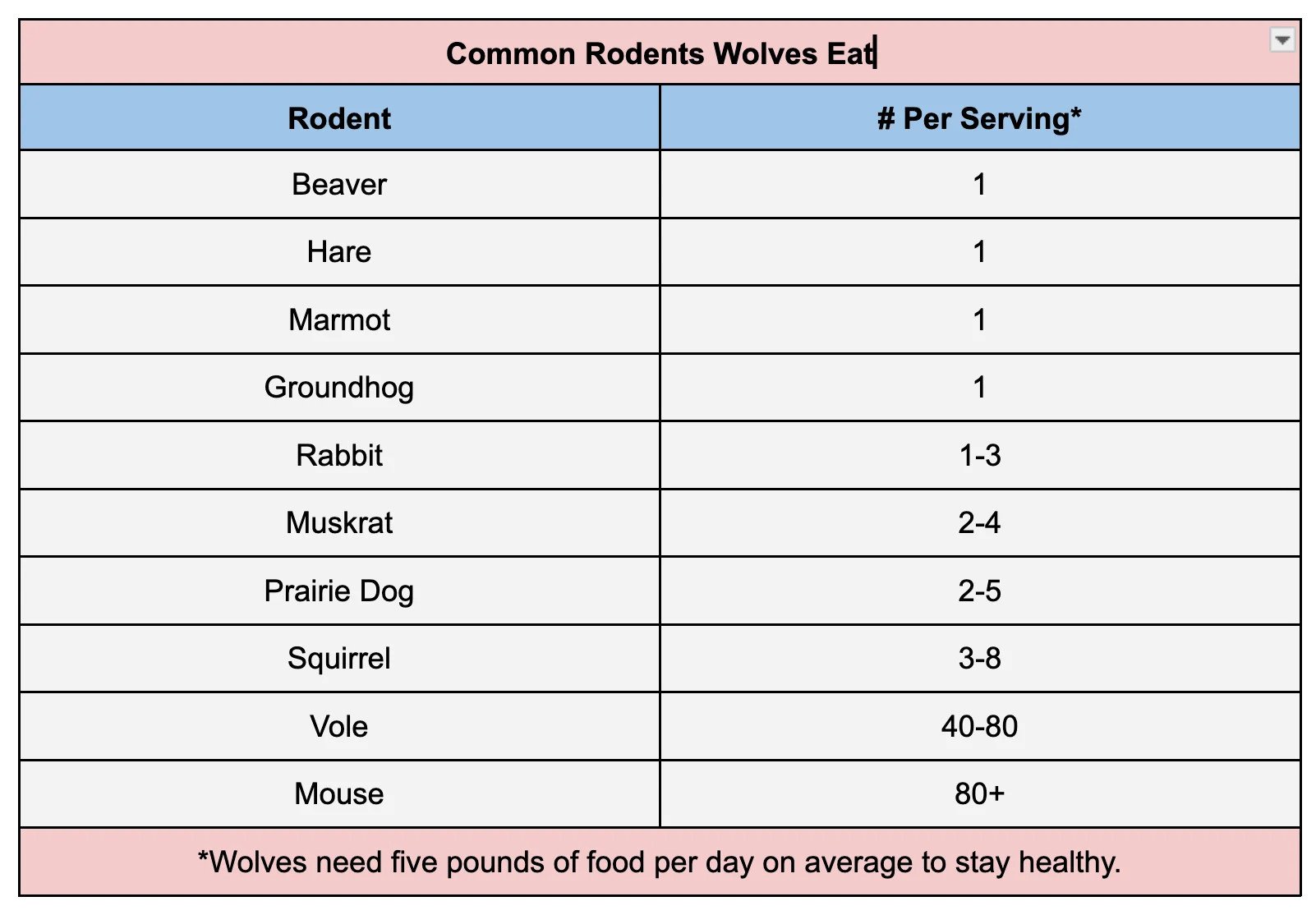 Chart showing the types of rodents that wolves eat