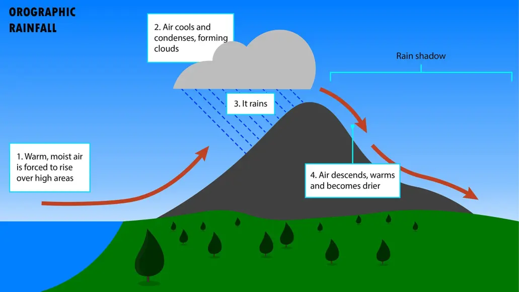 Diagram of a rain shadow