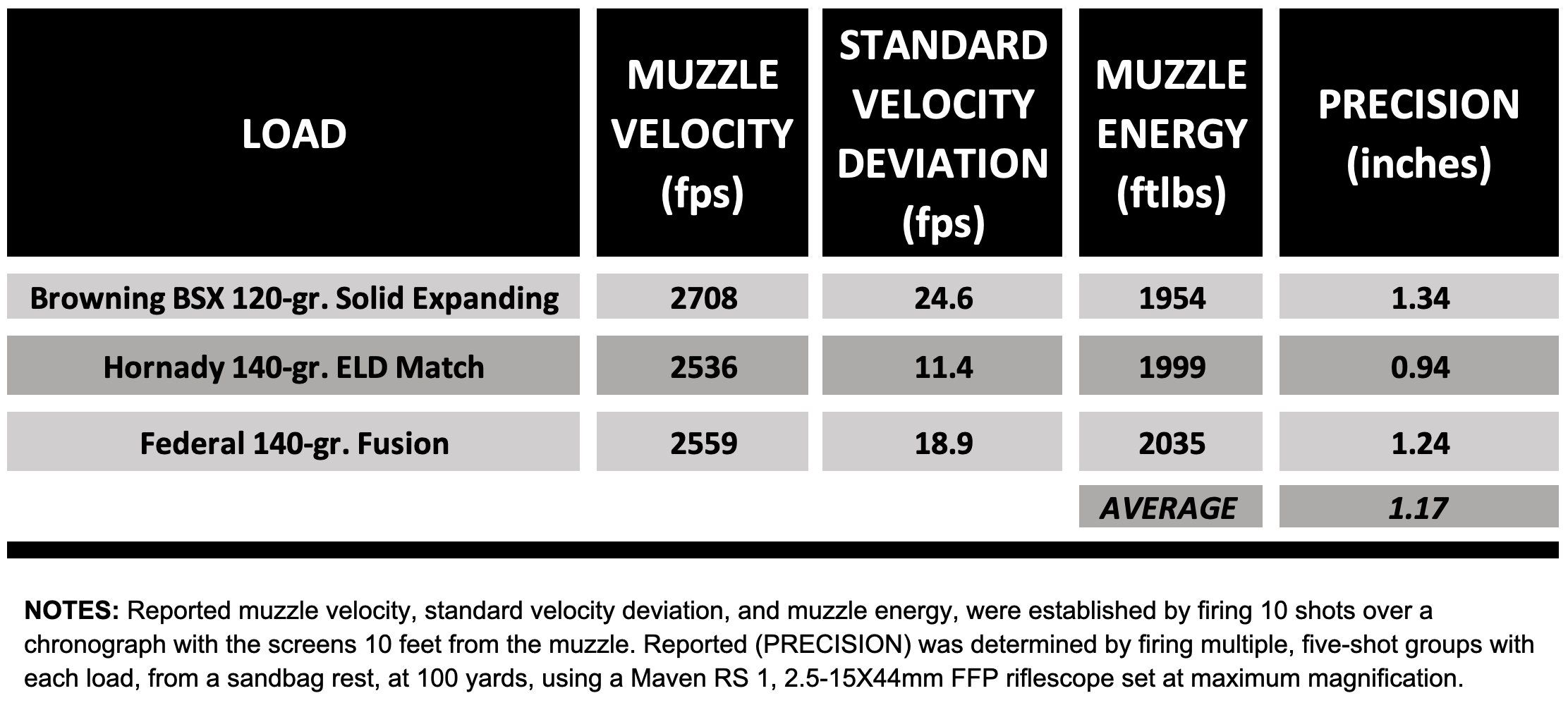 Chart showing precision results for Springfield Armory Redline rifle.