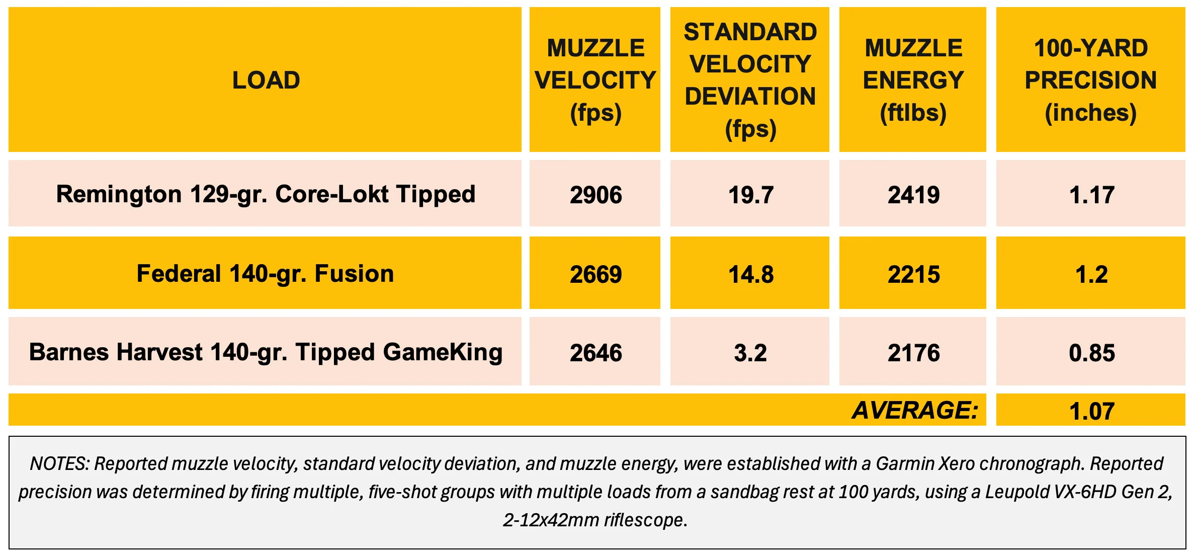A chart showing group sizes for three rifle loads shot from the new Browning X-Bolt 2 Hunter  rifle. 