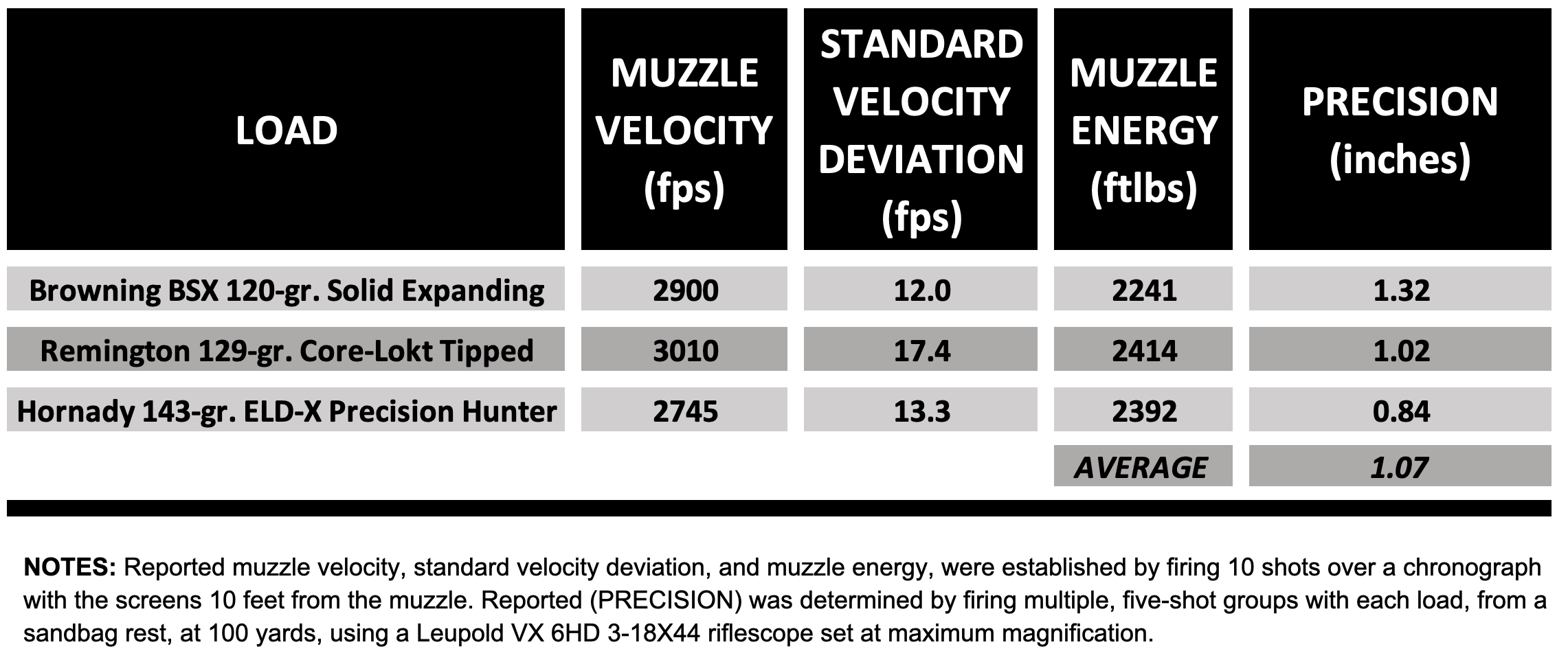 Chart showing the precision test result of Springfield Armory Boundary Carbon rifle. 