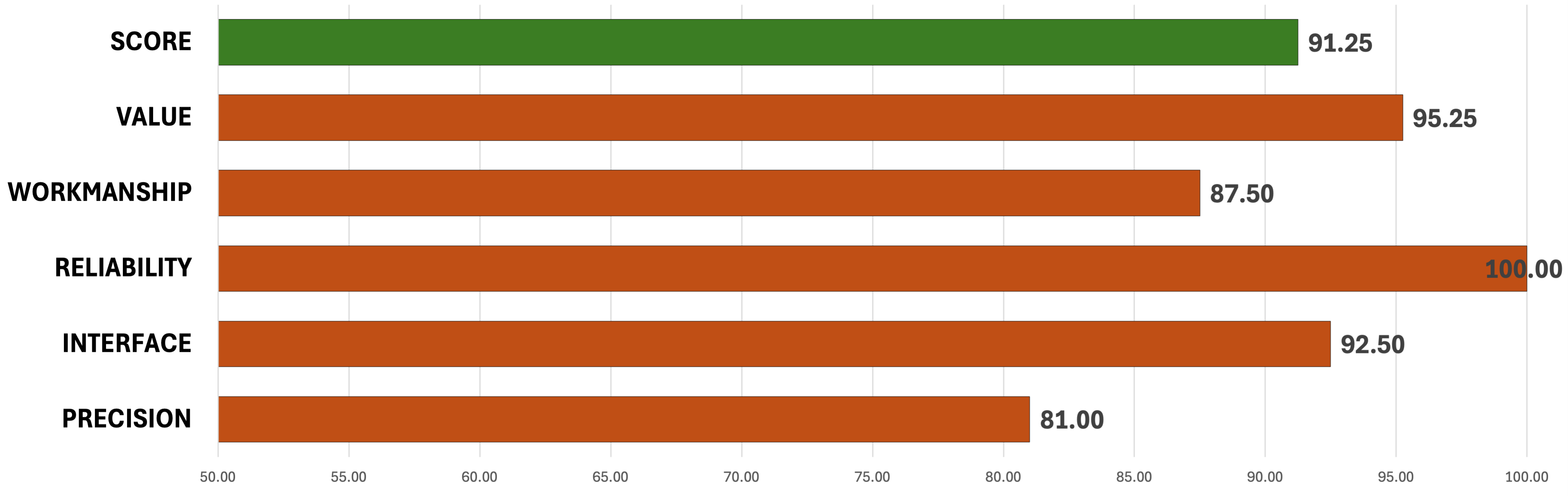 Chart showing overall scores of the new Mossberg Patriot Predator SF rifle. 