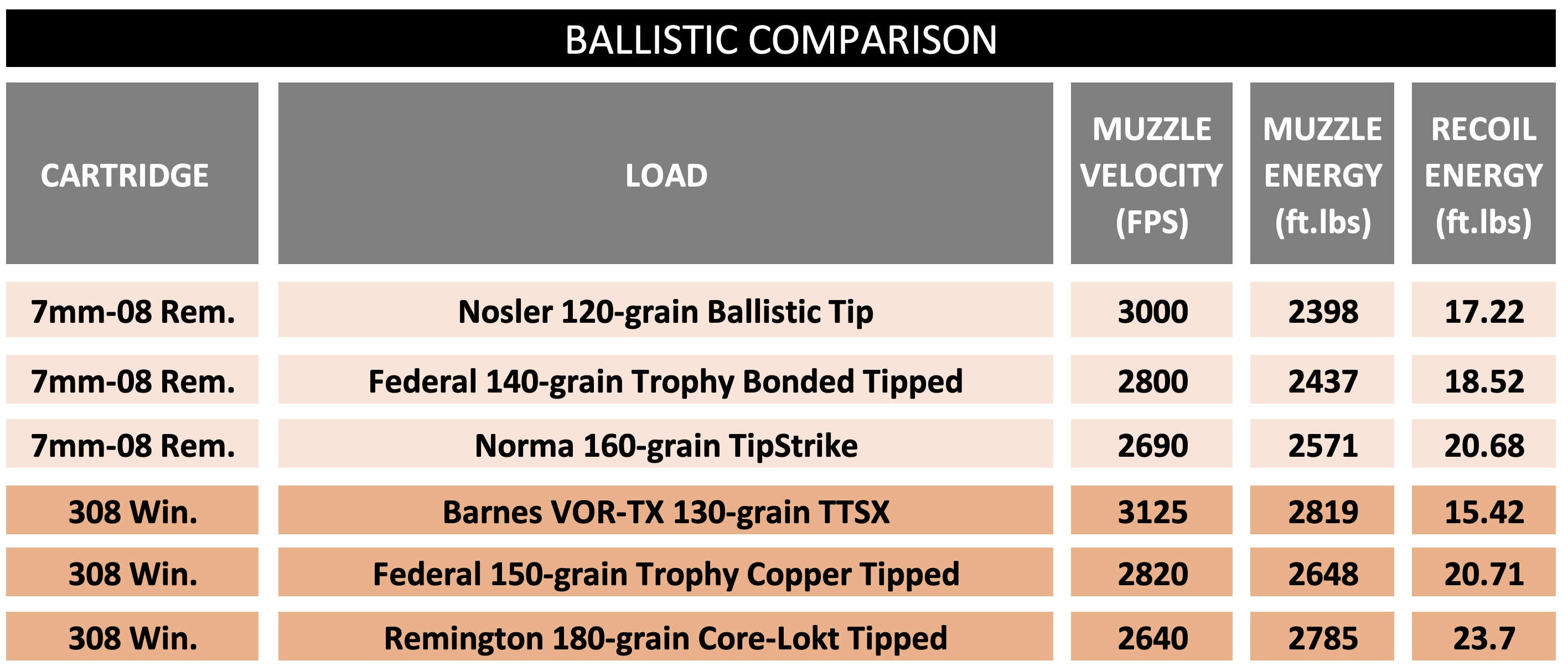 Chart showing a ballistic comparison of the 7mm 08 vs 308 Winchester