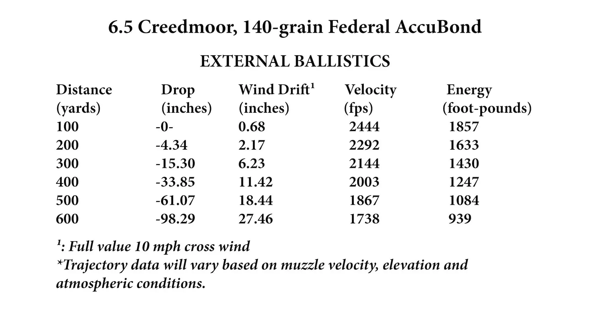 Chart showing the trajectory for the Federal 140-grain Nosler AccuBond 6.5 Creedmoor load.