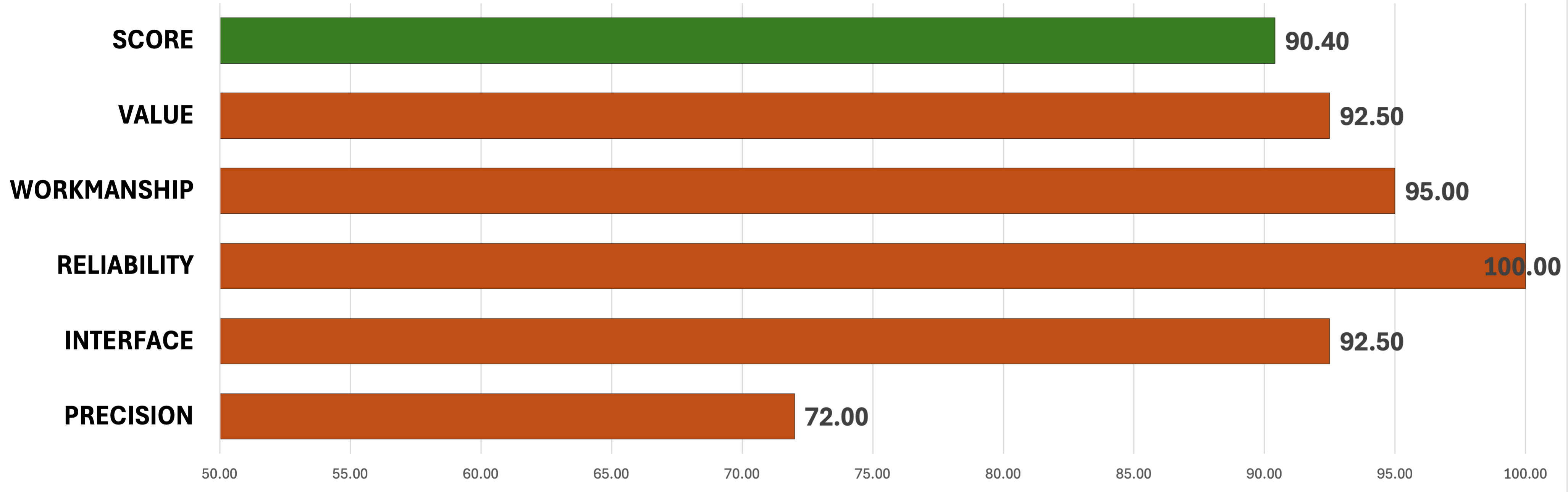 Chart showing overall scores for the Dove Custom Marlin 336 Takedown rifle. 