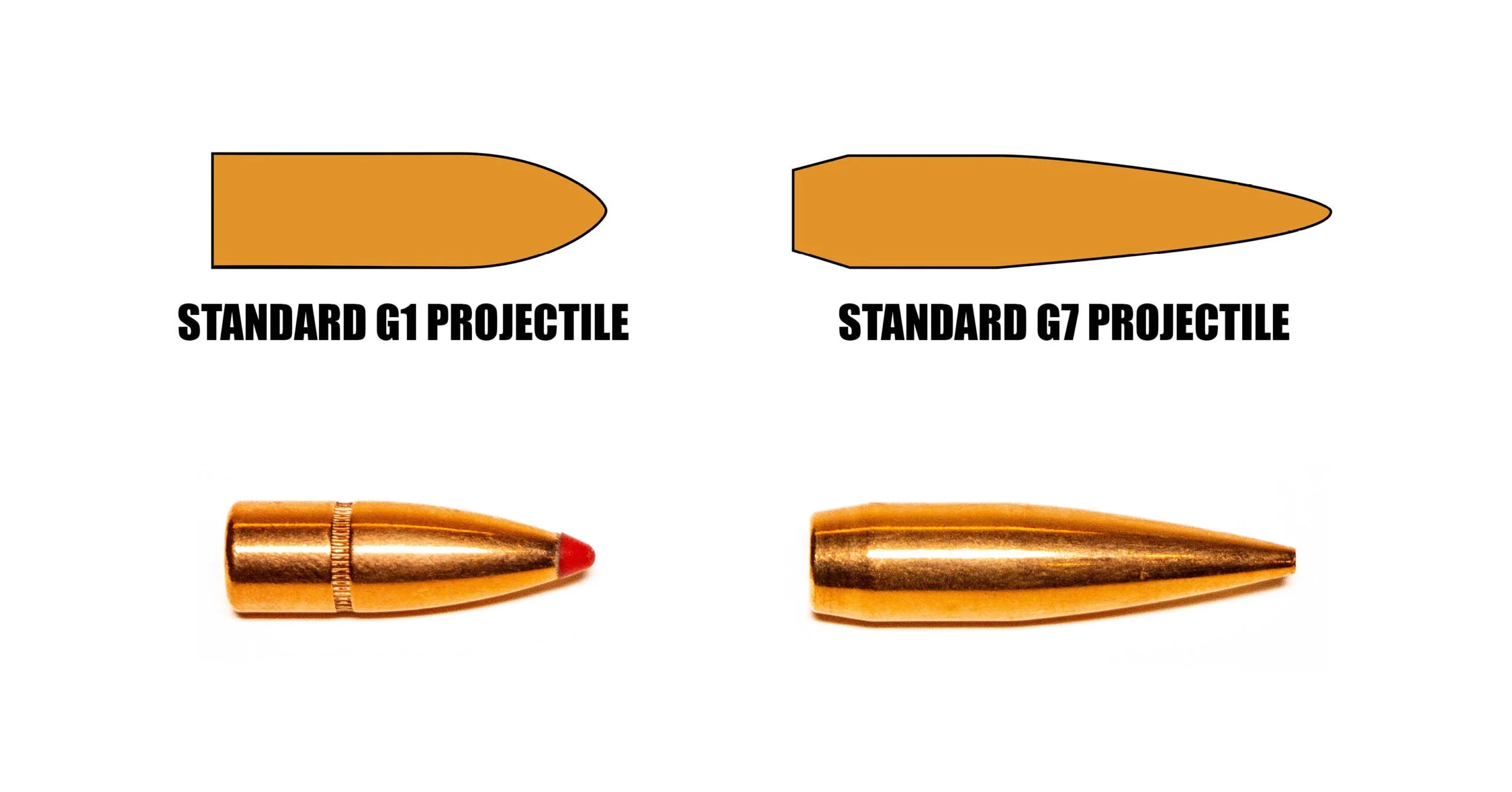 A chart showing bullet shapes for G1 ballistic coefficient vs G7.