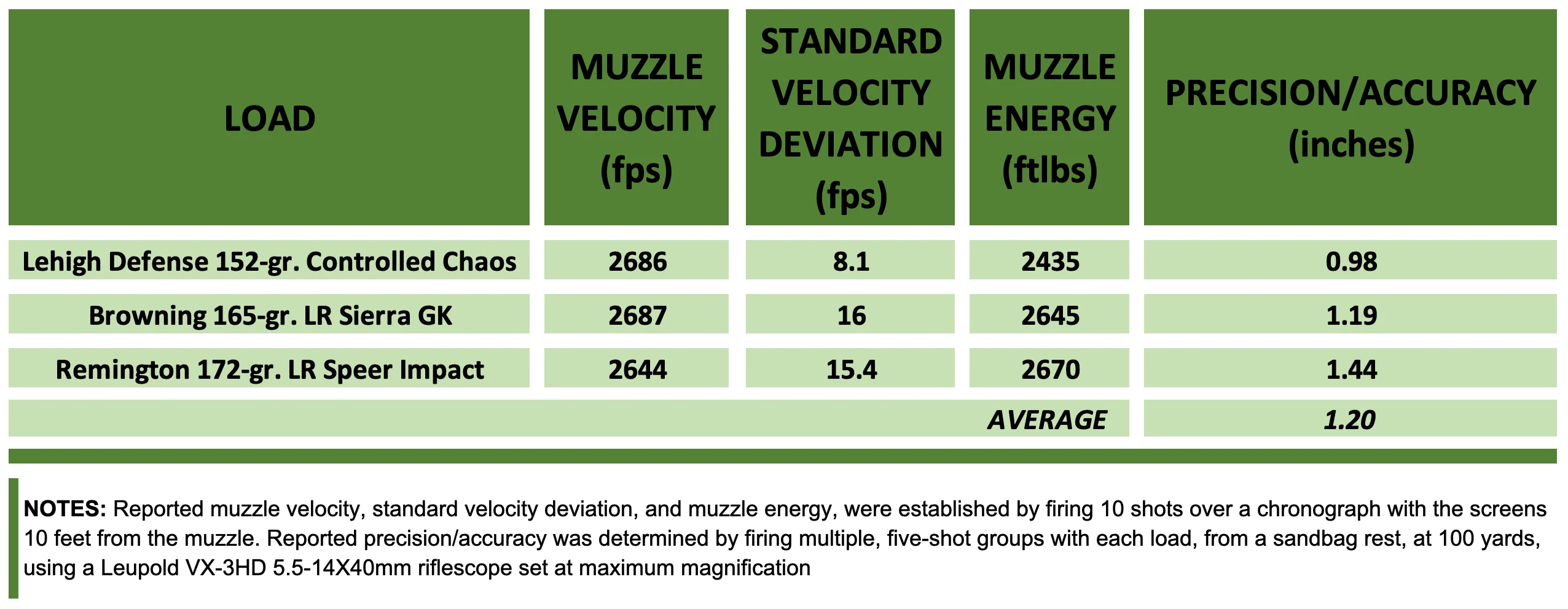 Chart showing the ballistics and precision testing of the Aero Precision SOLUS Hunter rifle