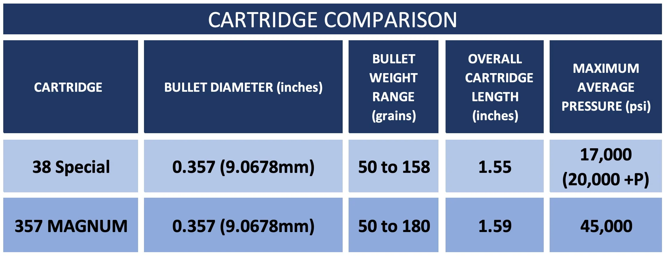 Chart showing a comparison of the 357 Magnum vs 38 Special