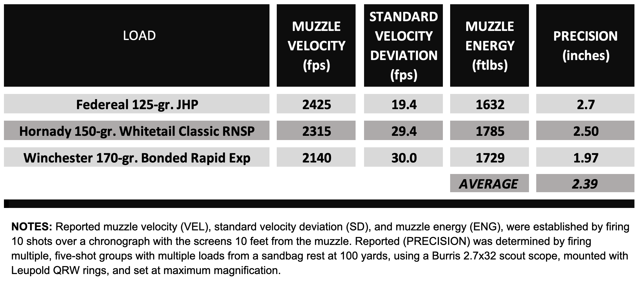 Chart showing precision test results of Dove 2Dove Custom Marlin 336 Takedown rifle.