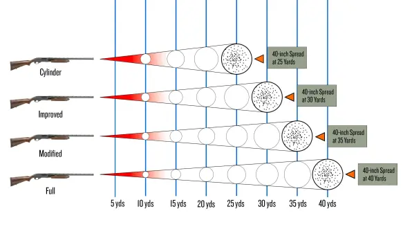 Chart explaining shotgun chokes