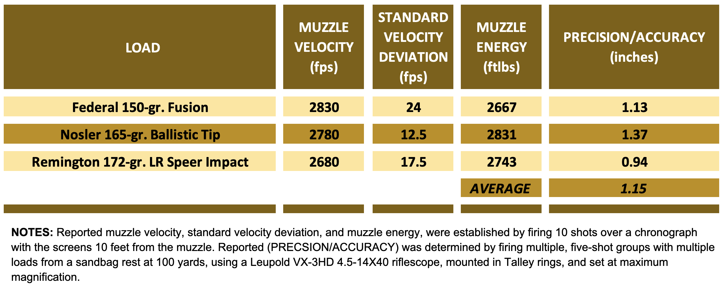 Chart showing the accuracy test results for the Browning X Bolt 2 Speed rifle.