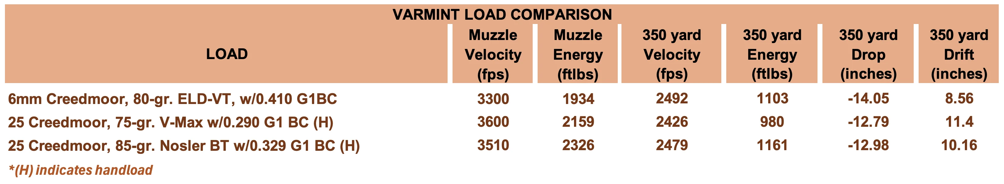 Chart showing varmint load comparison of 6mm Creedmoor vs 25 Creedmoor.