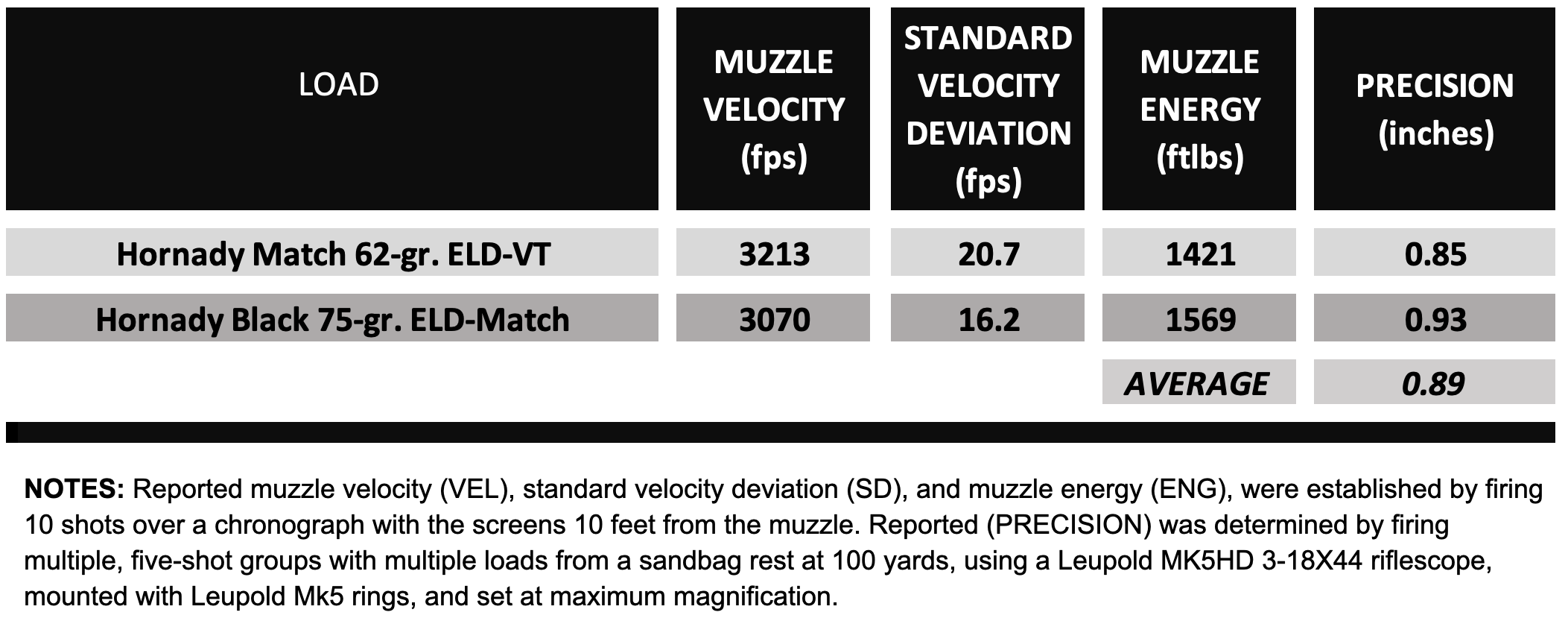 Chart showing precision test results of Proof Research Evelavation 2.0. 