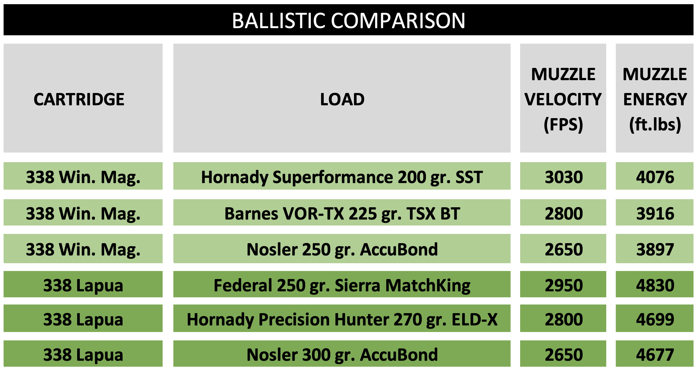 Chart showing 338 Win Mag vs 338 Lapua velocity and energy.