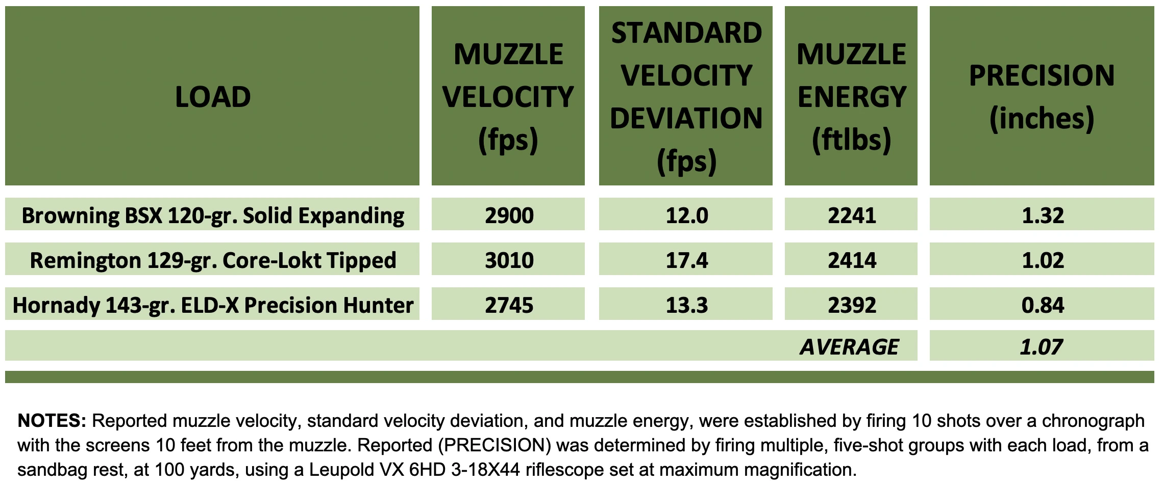 Chart showing the average group sizes of three different test loads. 