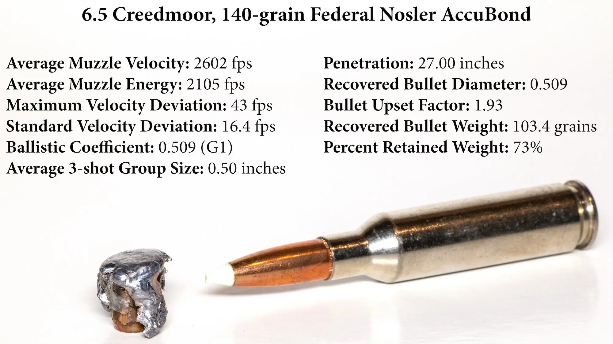 Chart showing the test results for the Federal 140-grain Nosler AccuBond 6.5 Creedmoor load.