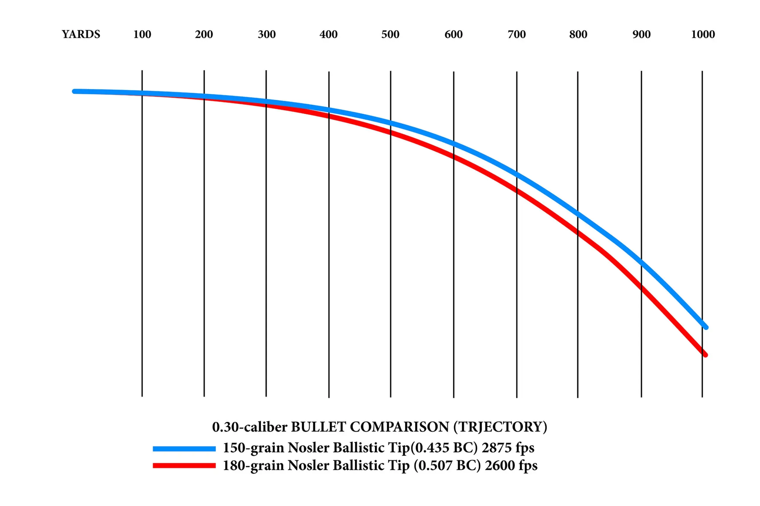 Graph showing trajectory comparison of 150-grain and 180-grain bullets.