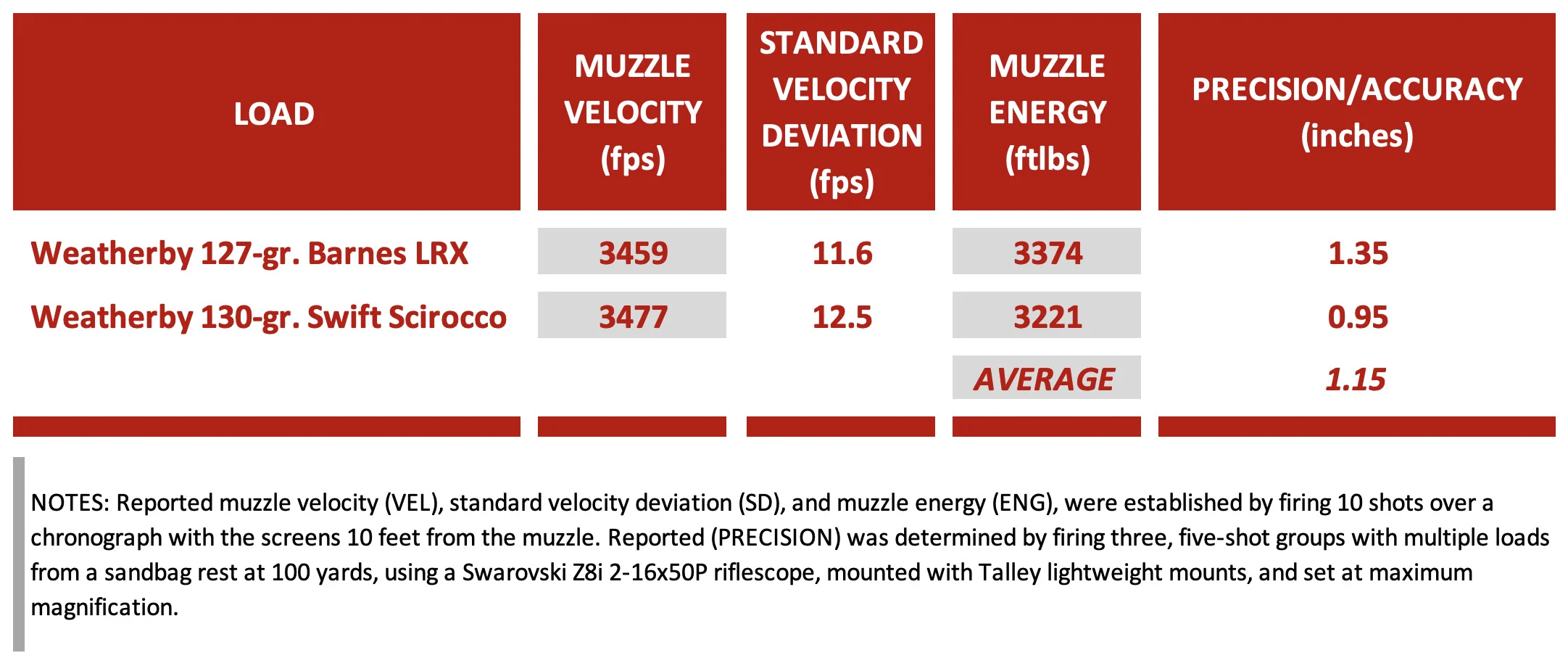 Chart showing the precision test result for the Weatherby Model 307 Adventure SD.