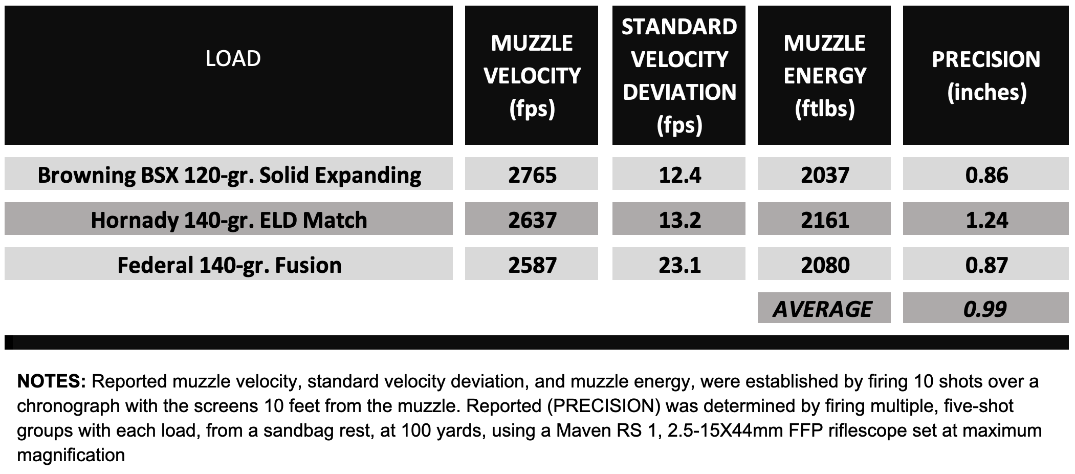 Chart showing precision test results for Ruger American Gen II rifle.