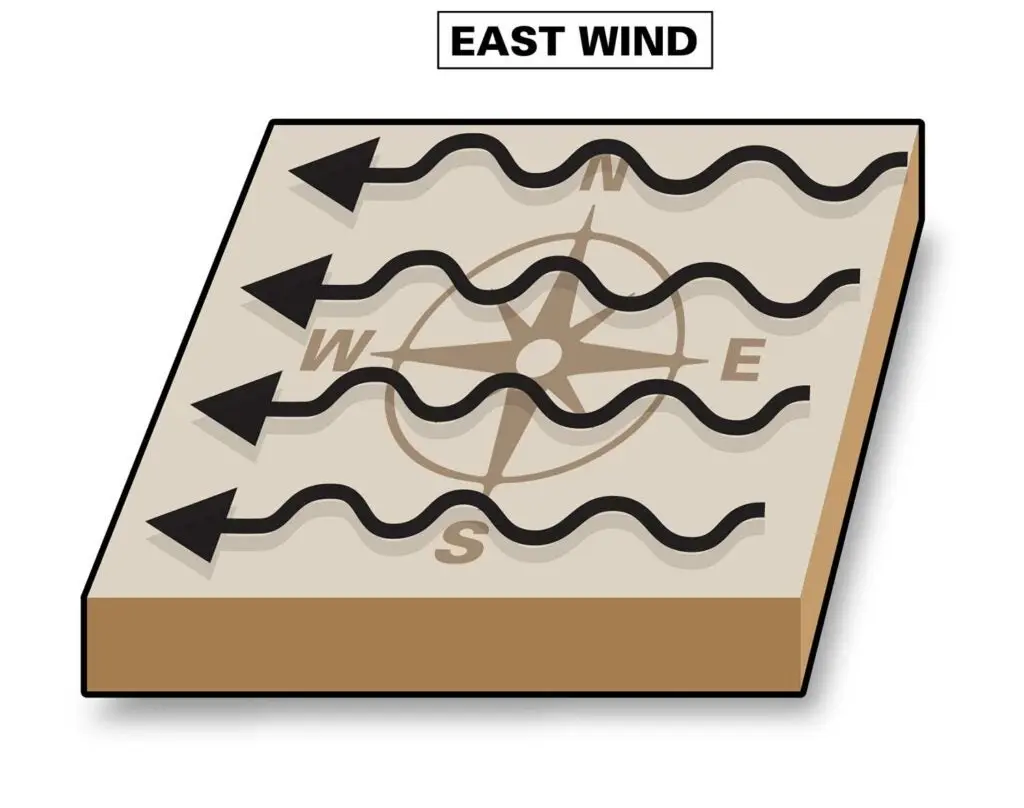 illustratin of an east wind direction and how that affect downwind vs upwind