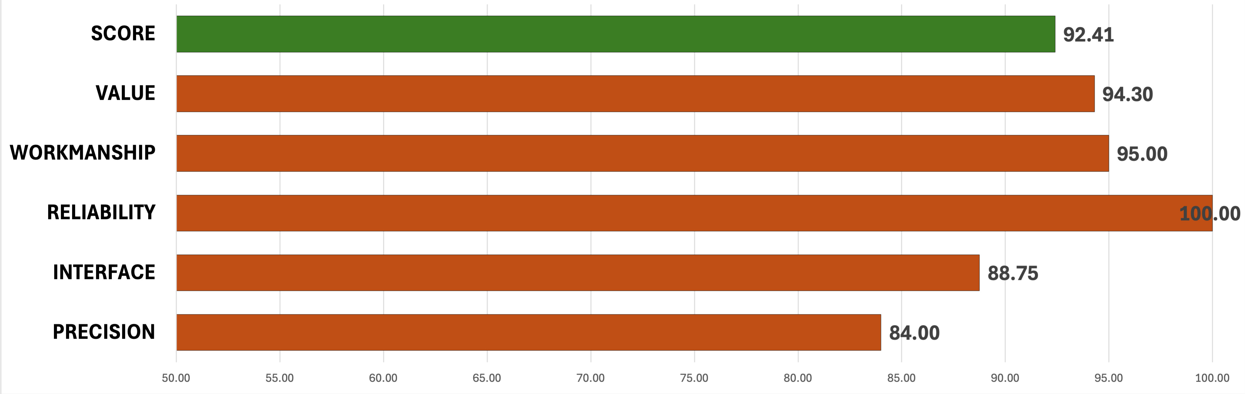 Chart showing the overall scores of the Springfield Armory Redline rifle. 