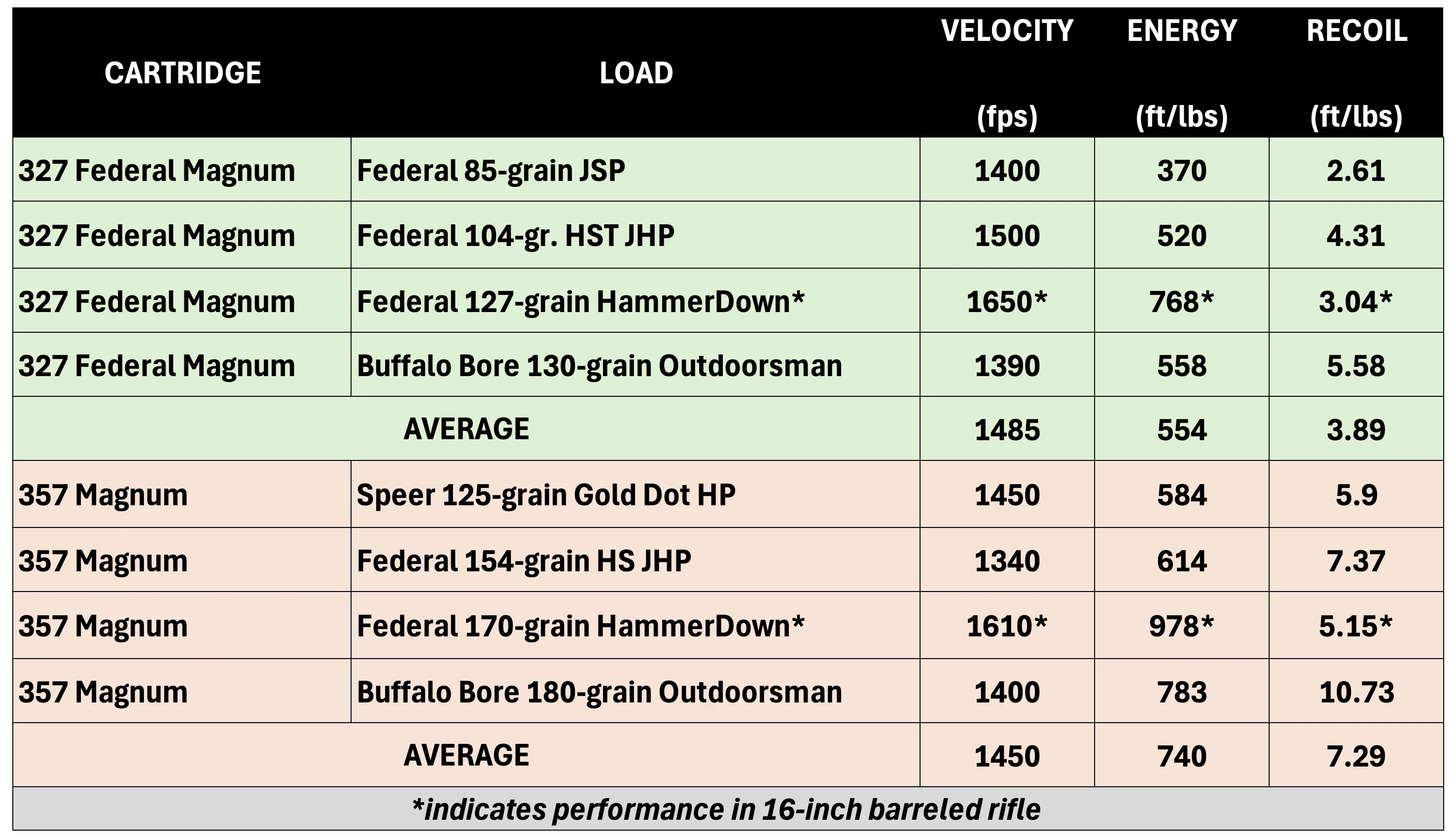 A detailed ballistics chart comparing 327 Federal Magnum and 357 Magnum ammo